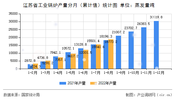 江蘇省工業(yè)鍋爐產(chǎn)量分月（累計值）統(tǒng)計圖