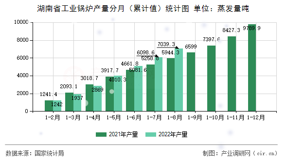 湖南省工業(yè)鍋爐產(chǎn)量分月（累計值）統(tǒng)計圖