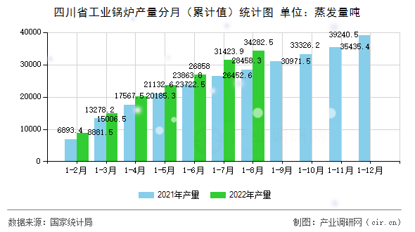 四川省工業(yè)鍋爐產(chǎn)量分月（累計值）統(tǒng)計圖