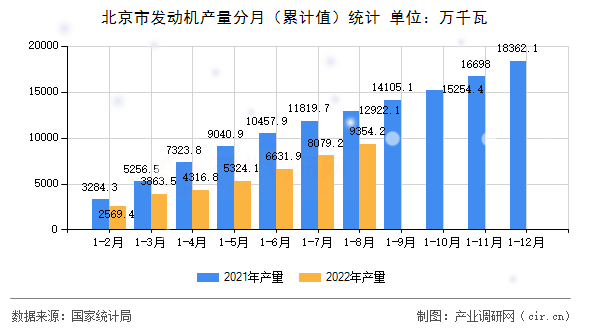 北京市發(fā)動機產量分月（累計值）統(tǒng)計