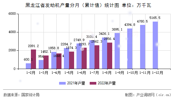 黑龍江省發(fā)動機(jī)產(chǎn)量分月（累計(jì)值）統(tǒng)計(jì)圖