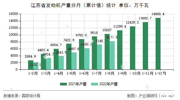 江蘇省發(fā)動(dòng)機(jī)產(chǎn)量分月（累計(jì)值）統(tǒng)計(jì)