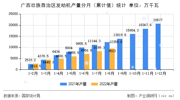 廣西壯族自治區(qū)發(fā)動(dòng)機(jī)產(chǎn)量分月（累計(jì)值）統(tǒng)計(jì)