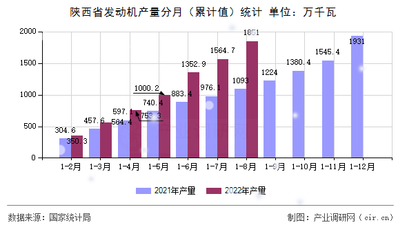 陜西省發(fā)動機產(chǎn)量分月（累計值）統(tǒng)計