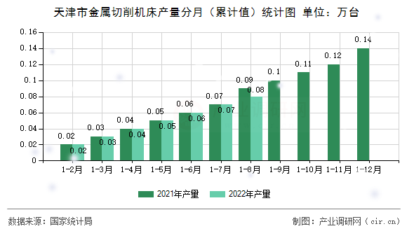 天津市金屬切削機床產(chǎn)量分月（累計值）統(tǒng)計圖