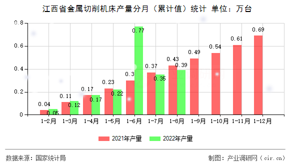 江西省金屬切削機(jī)床產(chǎn)量分月（累計(jì)值）統(tǒng)計(jì)