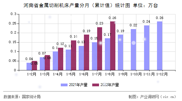 河南省金屬切削機床產(chǎn)量分月（累計值）統(tǒng)計圖