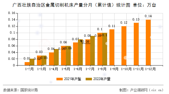 廣西壯族自治區(qū)金屬切削機床產(chǎn)量分月（累計值）統(tǒng)計圖