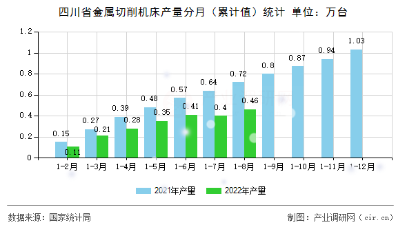四川省金屬切削機床產(chǎn)量分月（累計值）統(tǒng)計