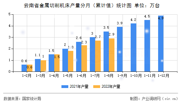 云南省金屬切削機床產(chǎn)量分月（累計值）統(tǒng)計圖
