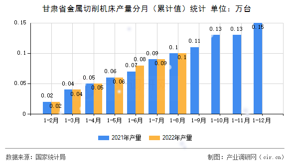 甘肅省金屬切削機(jī)床產(chǎn)量分月(累計值)統(tǒng)計 甘肅省金屬切削機(jī)床產(chǎn)量分月(累計值)統(tǒng)計