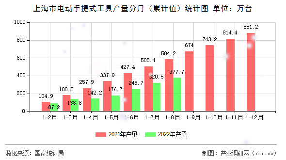 上海市電動(dòng)手提式工具產(chǎn)量分月（累計(jì)值）統(tǒng)計(jì)圖