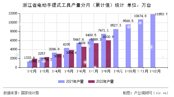 浙江省電動手提式工具產(chǎn)量分月（累計值）統(tǒng)計