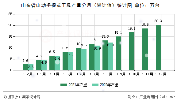 山東省電動手提式工具產(chǎn)量分月（累計值）統(tǒng)計圖