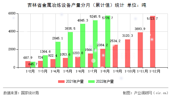 吉林省金屬冶煉設(shè)備產(chǎn)量分月(累計(jì)值)統(tǒng)計(jì) 吉林省金屬冶煉設(shè)備產(chǎn)量分月(累計(jì)值)統(tǒng)計(jì)