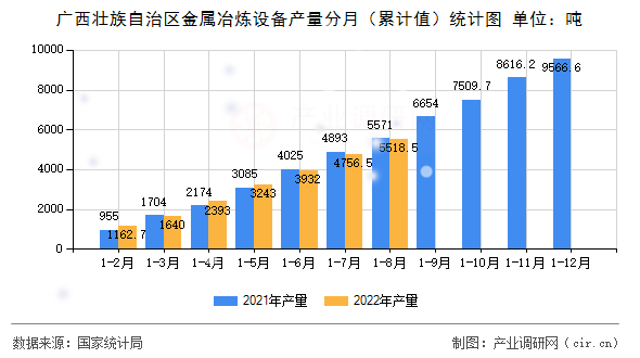 廣西壯族自治區(qū)金屬冶煉設(shè)備產(chǎn)量分月（累計(jì)值）統(tǒng)計(jì)圖