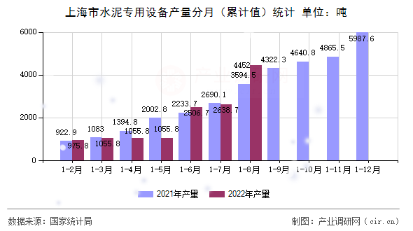 上海市水泥專用設(shè)備產(chǎn)量分月（累計值）統(tǒng)計