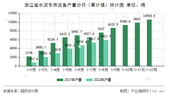 浙江省水泥專用設(shè)備產(chǎn)量分月（累計(jì)值）統(tǒng)計(jì)圖