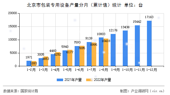北京市包裝專用設備產(chǎn)量分月（累計值）統(tǒng)計