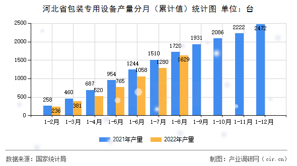 河北省包裝專(zhuān)用設(shè)備產(chǎn)量分月（累計(jì)值）統(tǒng)計(jì)圖