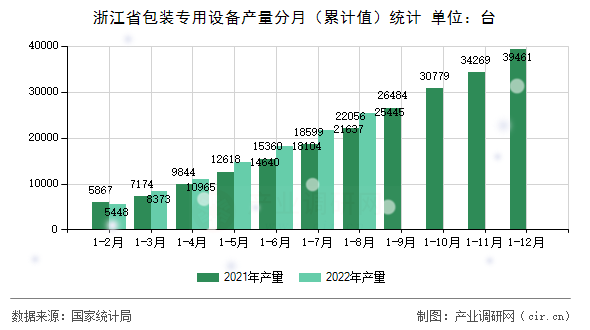 浙江省包裝專(zhuān)用設(shè)備產(chǎn)量分月（累計(jì)值）統(tǒng)計(jì)