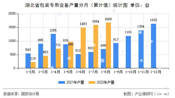 湖北省包裝專用設備產(chǎn)量分月（累計值）統(tǒng)計圖