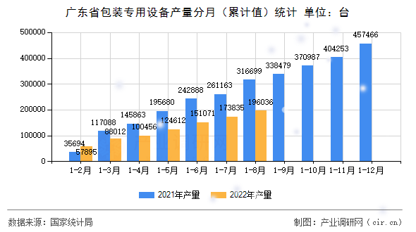 廣東省包裝專用設備產(chǎn)量分月（累計值）統(tǒng)計
