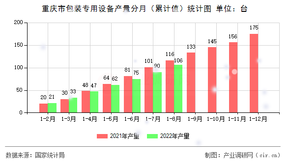重慶市包裝專用設(shè)備產(chǎn)量分月（累計值）統(tǒng)計圖
