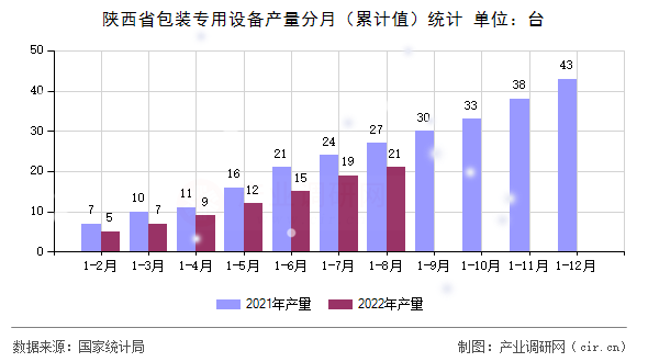 陜西省包裝專用設備產量分月（累計值）統(tǒng)計