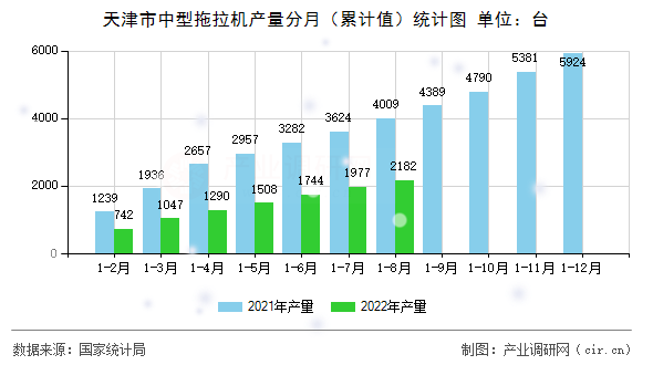 天津市中型拖拉機產量分月（累計值）統(tǒng)計圖