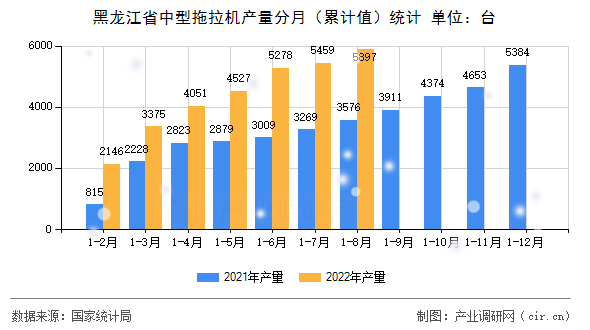 黑龍江省中型拖拉機(jī)產(chǎn)量分月（累計值）統(tǒng)計