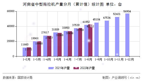 河南省中型拖拉機(jī)產(chǎn)量分月（累計(jì)值）統(tǒng)計(jì)圖