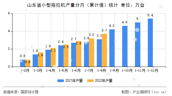 山東省小型拖拉機產(chǎn)量分月（累計值）統(tǒng)計