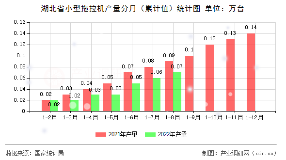 湖北省小型拖拉機(jī)產(chǎn)量分月（累計(jì)值）統(tǒng)計(jì)圖