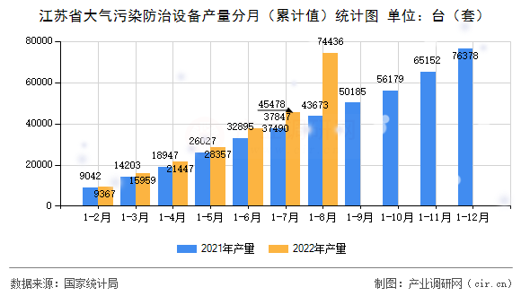 江蘇省大氣污染防治設(shè)備產(chǎn)量分月（累計(jì)值）統(tǒng)計(jì)圖