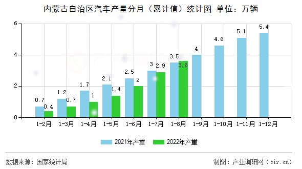 內(nèi)蒙古自治區(qū)汽車產(chǎn)量分月（累計值）統(tǒng)計圖