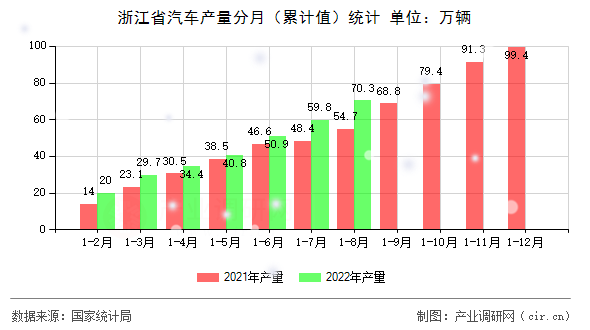 浙江省汽車產(chǎn)量分月（累計值）統(tǒng)計