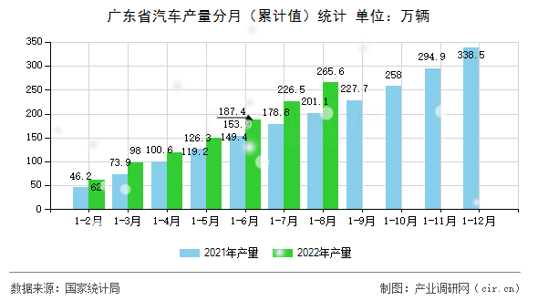 廣東省汽車產(chǎn)量分月（累計(jì)值）統(tǒng)計(jì)