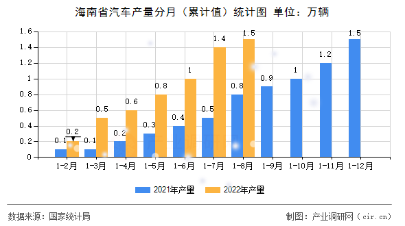 海南省汽車(chē)產(chǎn)量分月（累計(jì)值）統(tǒng)計(jì)圖