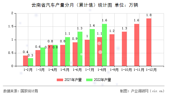 云南省汽車產(chǎn)量分月（累計值）統(tǒng)計圖