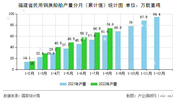 福建省民用鋼質(zhì)船舶產(chǎn)量分月(累計值)統(tǒng)計圖 福建省民用鋼質(zhì)船舶產(chǎn)量分月(累計值)統(tǒng)計圖