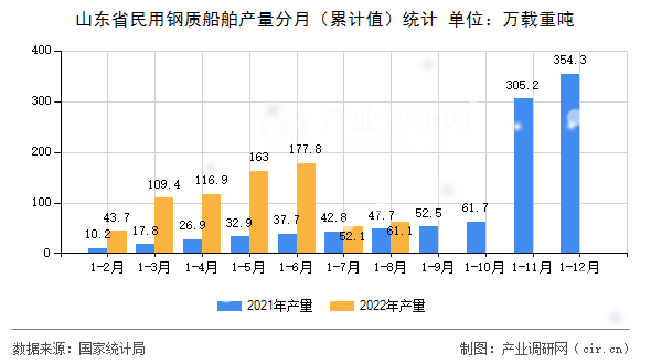 山東省民用鋼質(zhì)船舶產(chǎn)量分月（累計值）統(tǒng)計