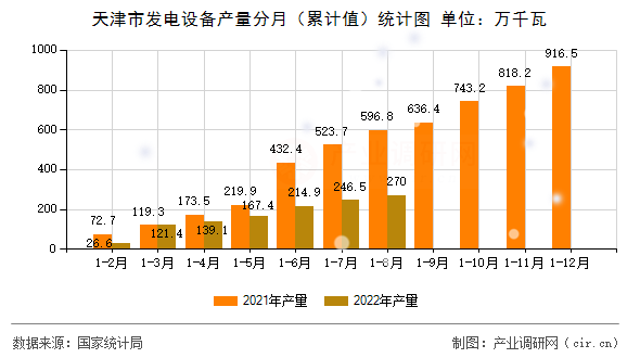 天津市發(fā)電設(shè)備產(chǎn)量分月（累計值）統(tǒng)計圖