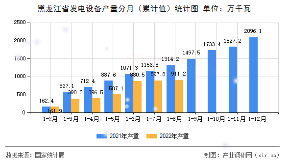 黑龍江省發(fā)電設(shè)備產(chǎn)量分月（累計(jì)值）統(tǒng)計(jì)圖