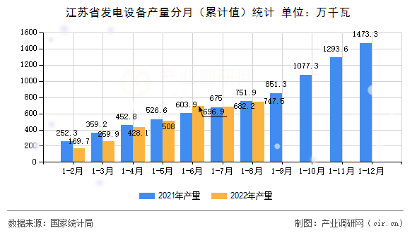 江蘇省發(fā)電設備產(chǎn)量分月（累計值）統(tǒng)計