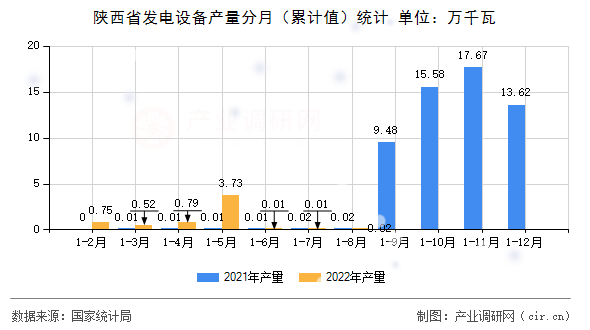 陜西省發(fā)電設(shè)備產(chǎn)量分月（累計(jì)值）統(tǒng)計(jì)