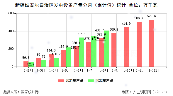 新疆維吾爾自治區(qū)發(fā)電設(shè)備產(chǎn)量分月（累計(jì)值）統(tǒng)計(jì)