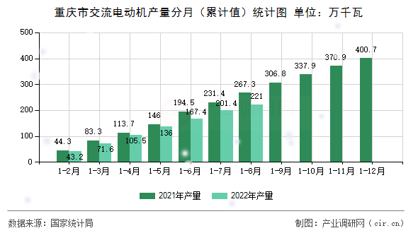 重慶市交流電動(dòng)機(jī)產(chǎn)量分月（累計(jì)值）統(tǒng)計(jì)圖