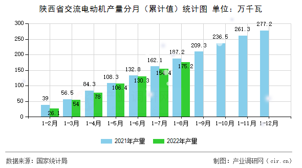 陜西省交流電動(dòng)機(jī)產(chǎn)量分月（累計(jì)值）統(tǒng)計(jì)圖