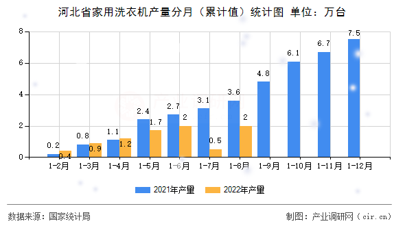 河北省家用洗衣機產量分月（累計值）統計圖
